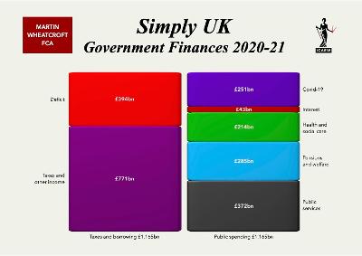 Simply UK Government Finances 2020-21