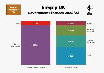 Simply UK Government Finances 2022/23